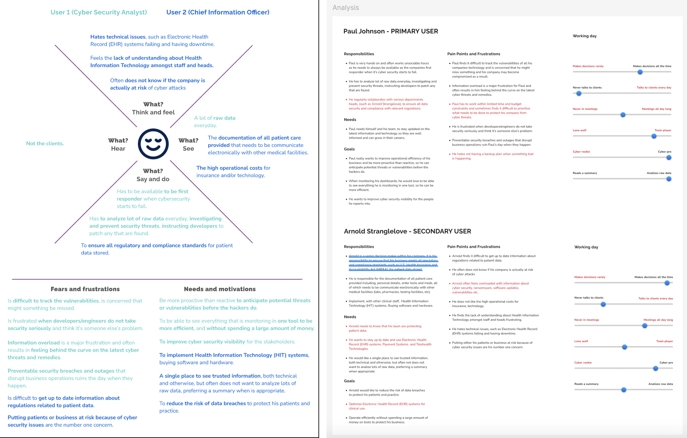 Empathy map with proto-persona content mapped against it, annotated by relevance