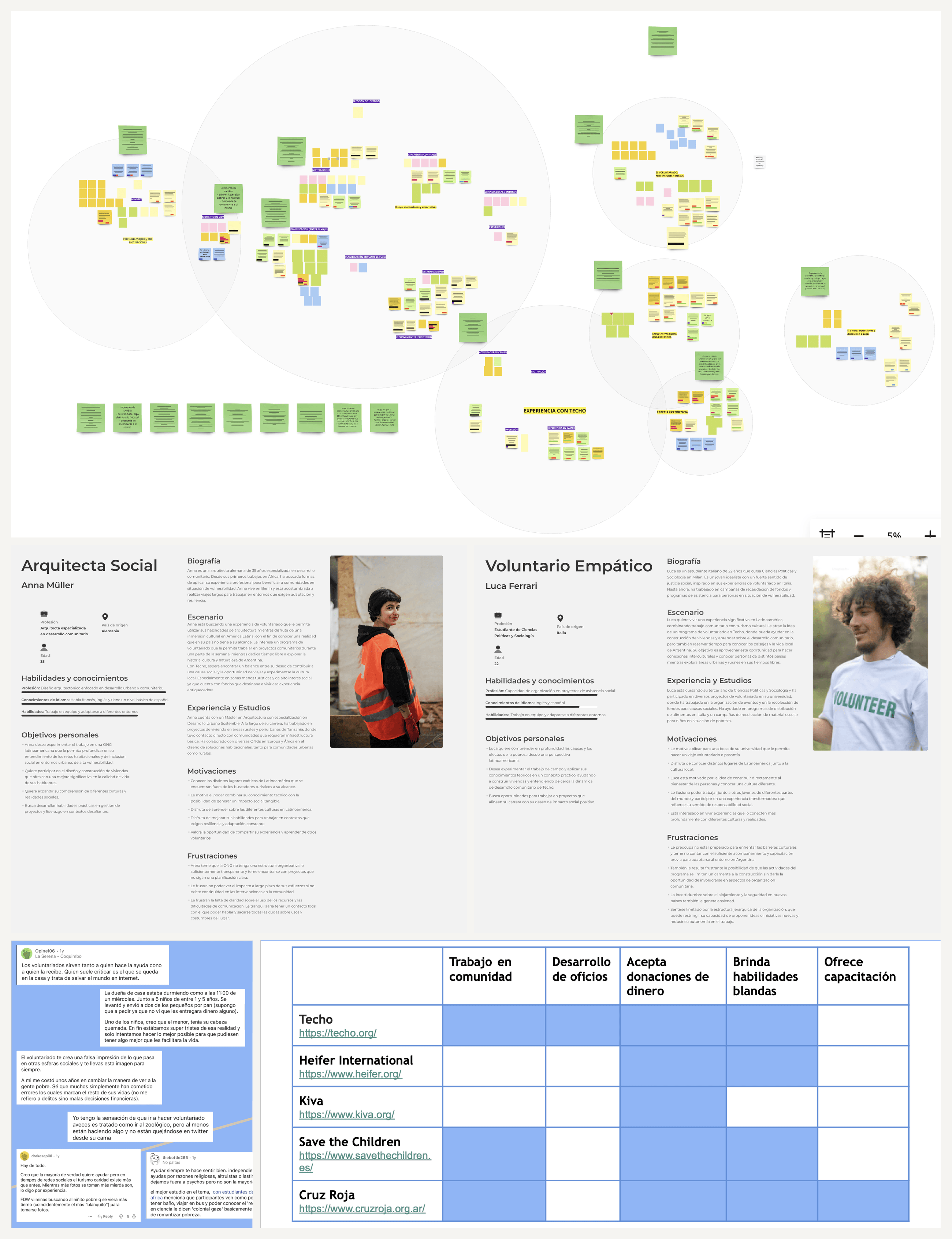 Affinity map, competitive analysis, social listening and proto-persona synthesis from the individual discovery phase